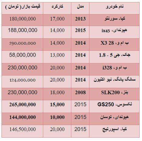 قیمت خودرو خارجی